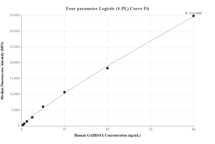 Cytometric bead array standard curve of MP01247-1